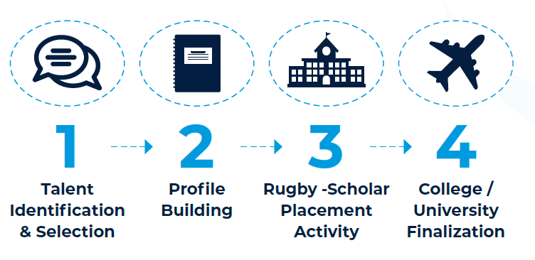 elite rugby scholars ruby consultancy scholarship process